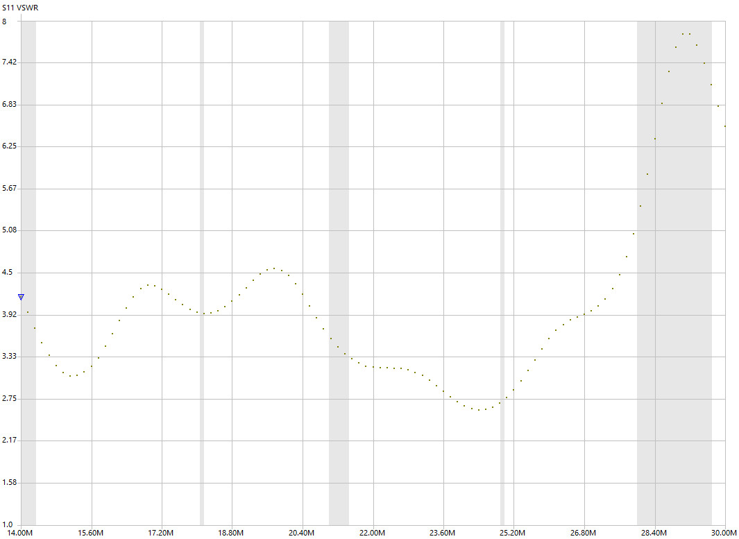 A VSWR diagram made with a NanoVNA